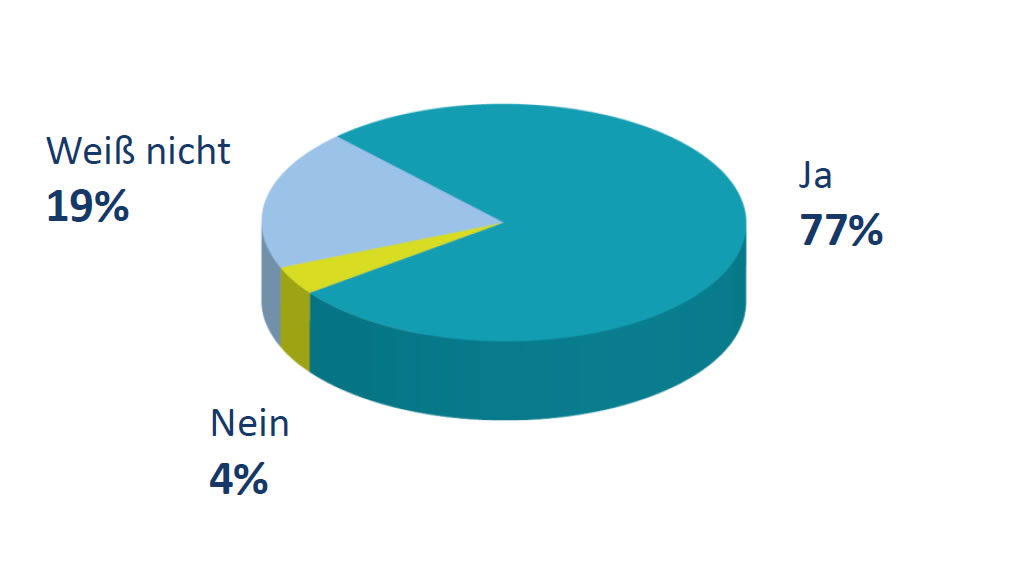 Forsa Umfrage Grafik Nord-Stream-2-Sanktionen