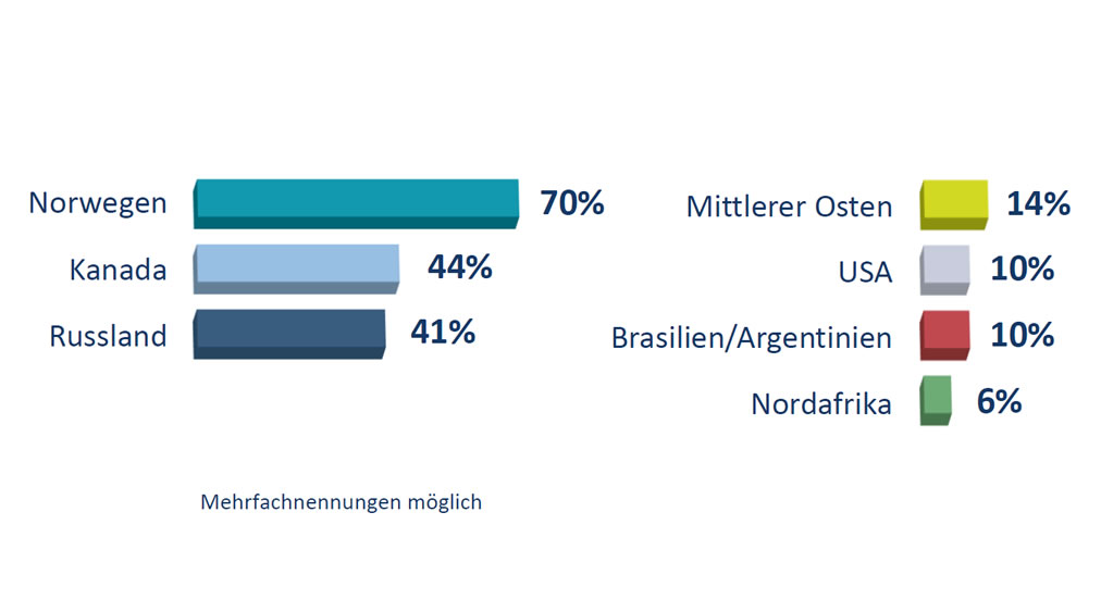 Forsa Umfrage Grafik verlässlichsten Lieferländer für Erdgas