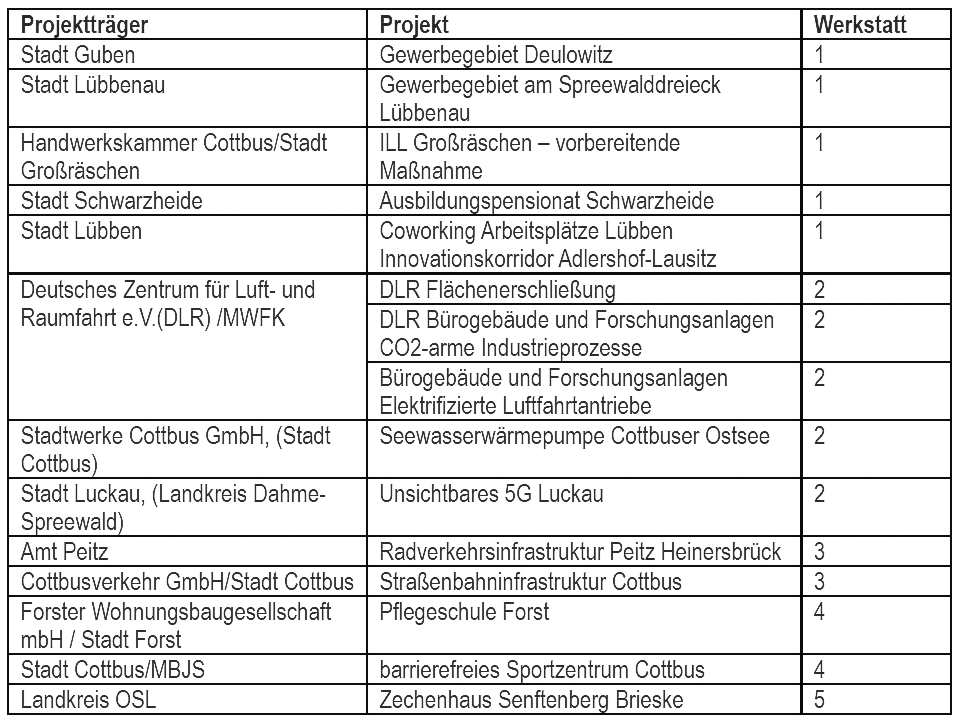 Tabelle Förder Projekte Strukturwandel
